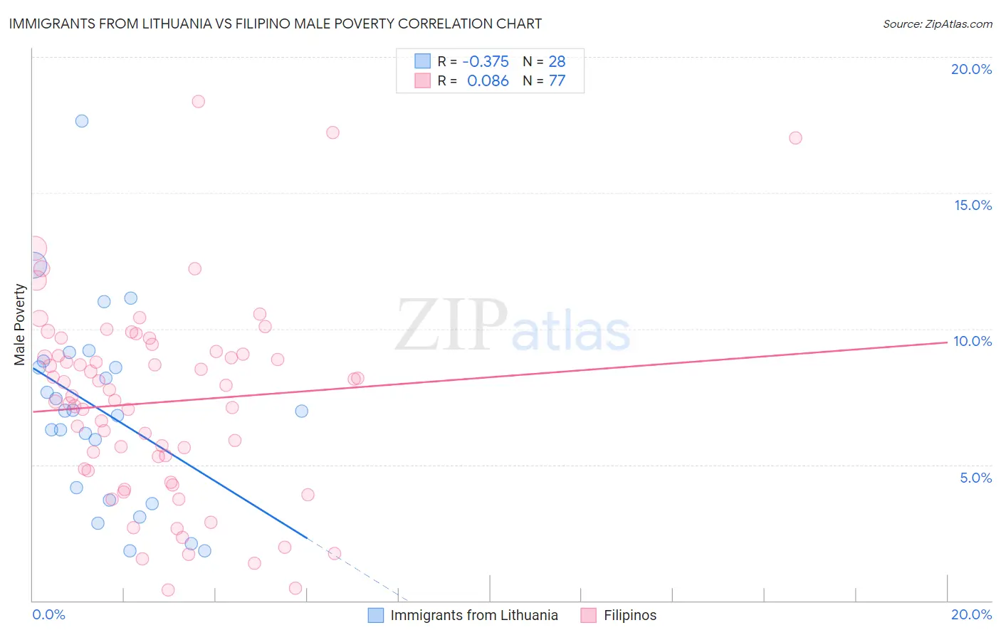 Immigrants from Lithuania vs Filipino Male Poverty