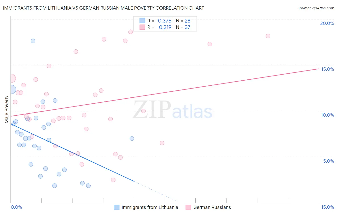 Immigrants from Lithuania vs German Russian Male Poverty