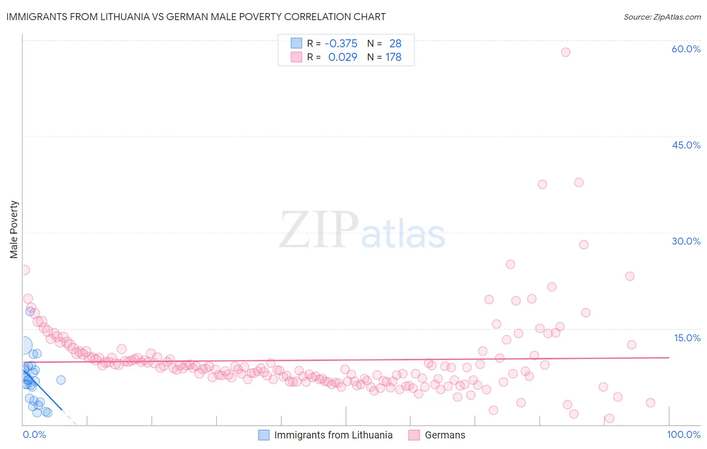 Immigrants from Lithuania vs German Male Poverty