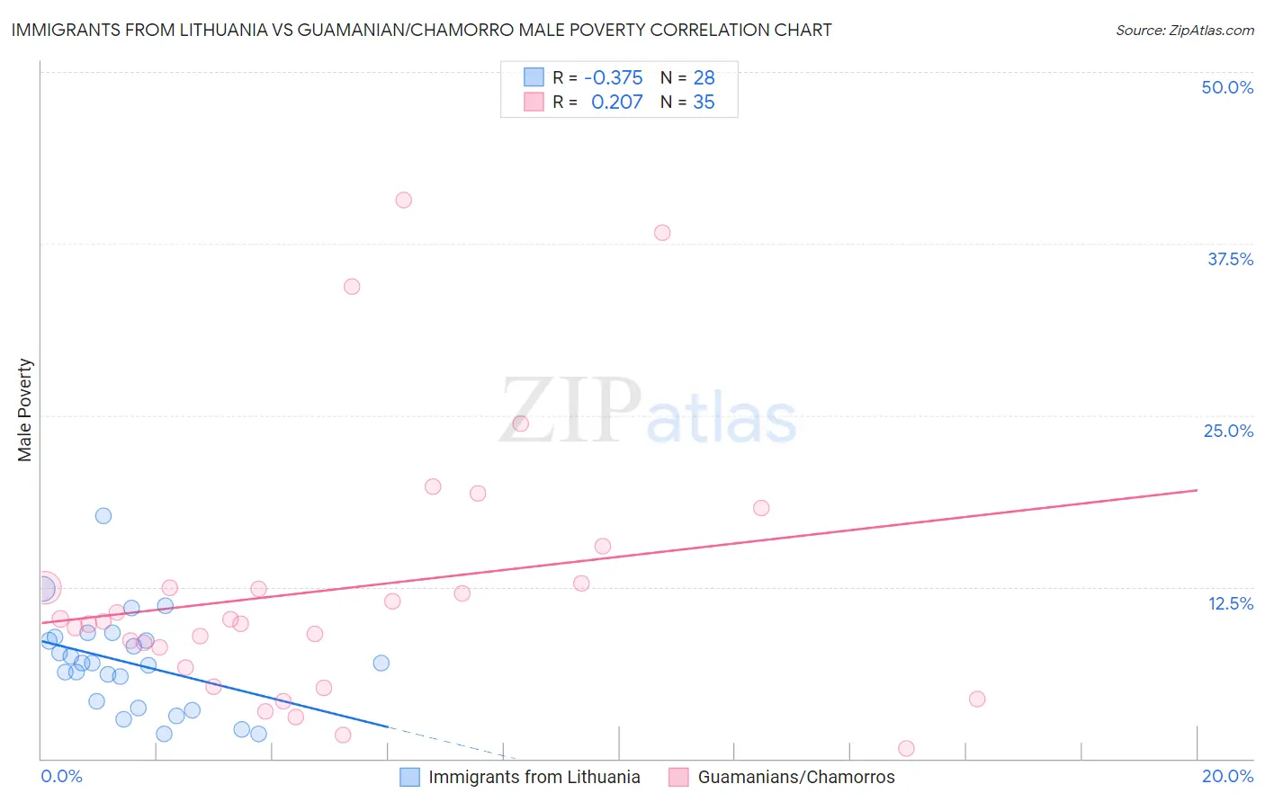 Immigrants from Lithuania vs Guamanian/Chamorro Male Poverty