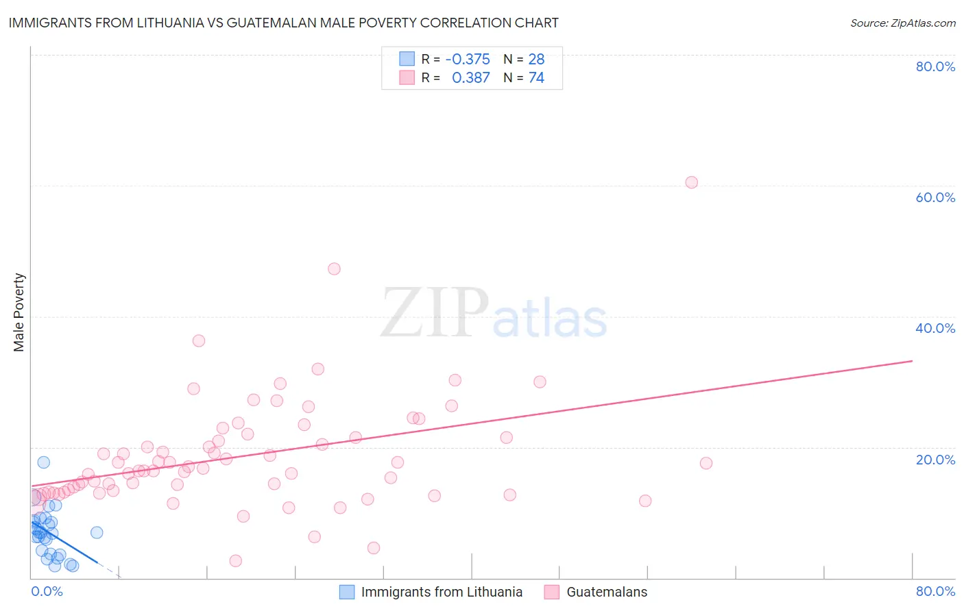 Immigrants from Lithuania vs Guatemalan Male Poverty