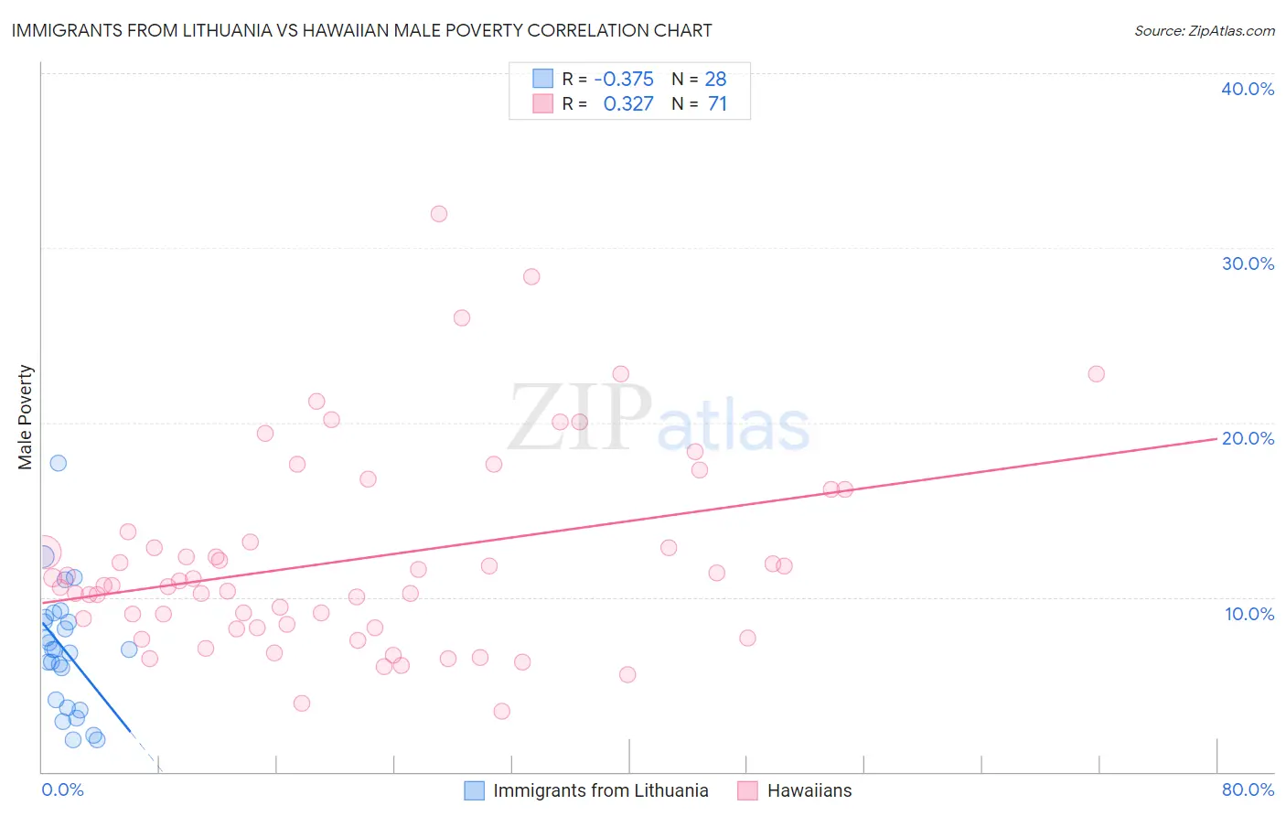 Immigrants from Lithuania vs Hawaiian Male Poverty