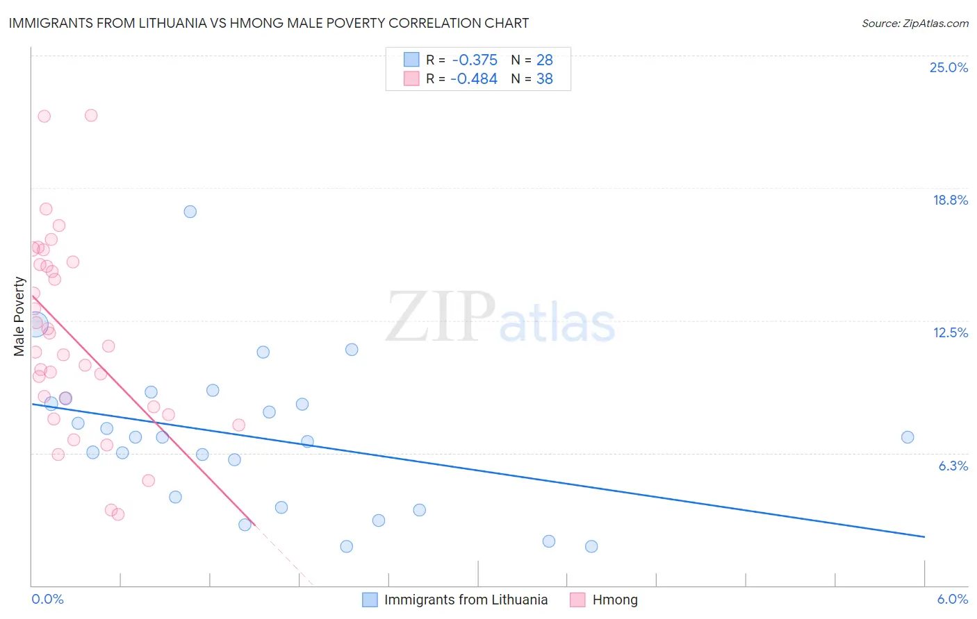 Immigrants from Lithuania vs Hmong Male Poverty