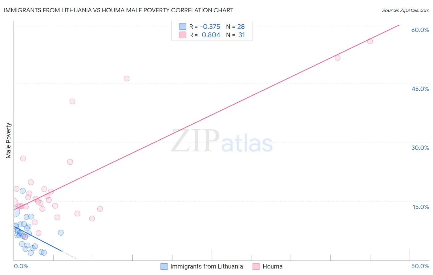 Immigrants from Lithuania vs Houma Male Poverty