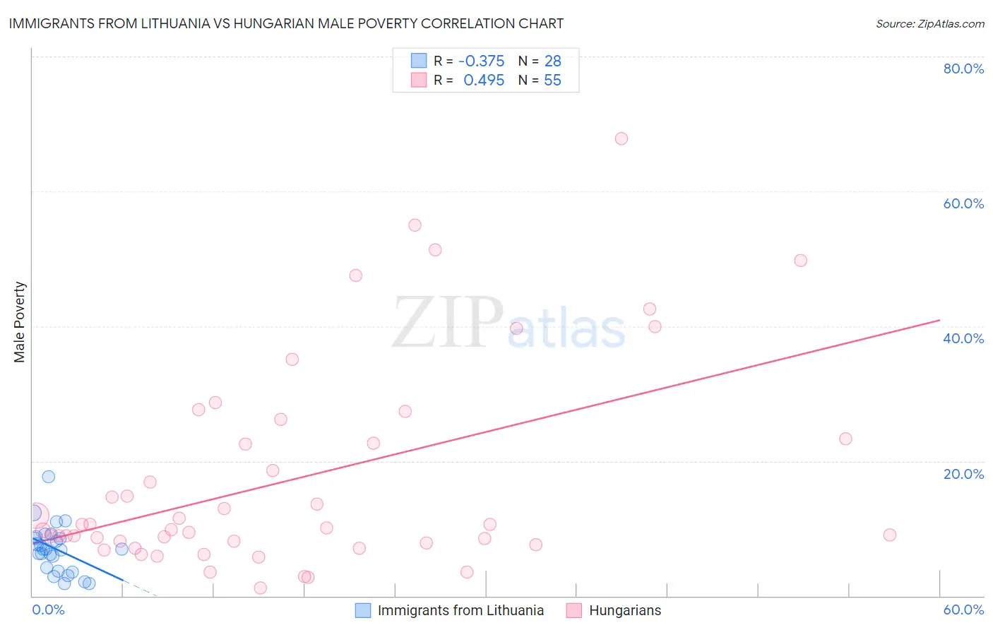 Immigrants from Lithuania vs Hungarian Male Poverty