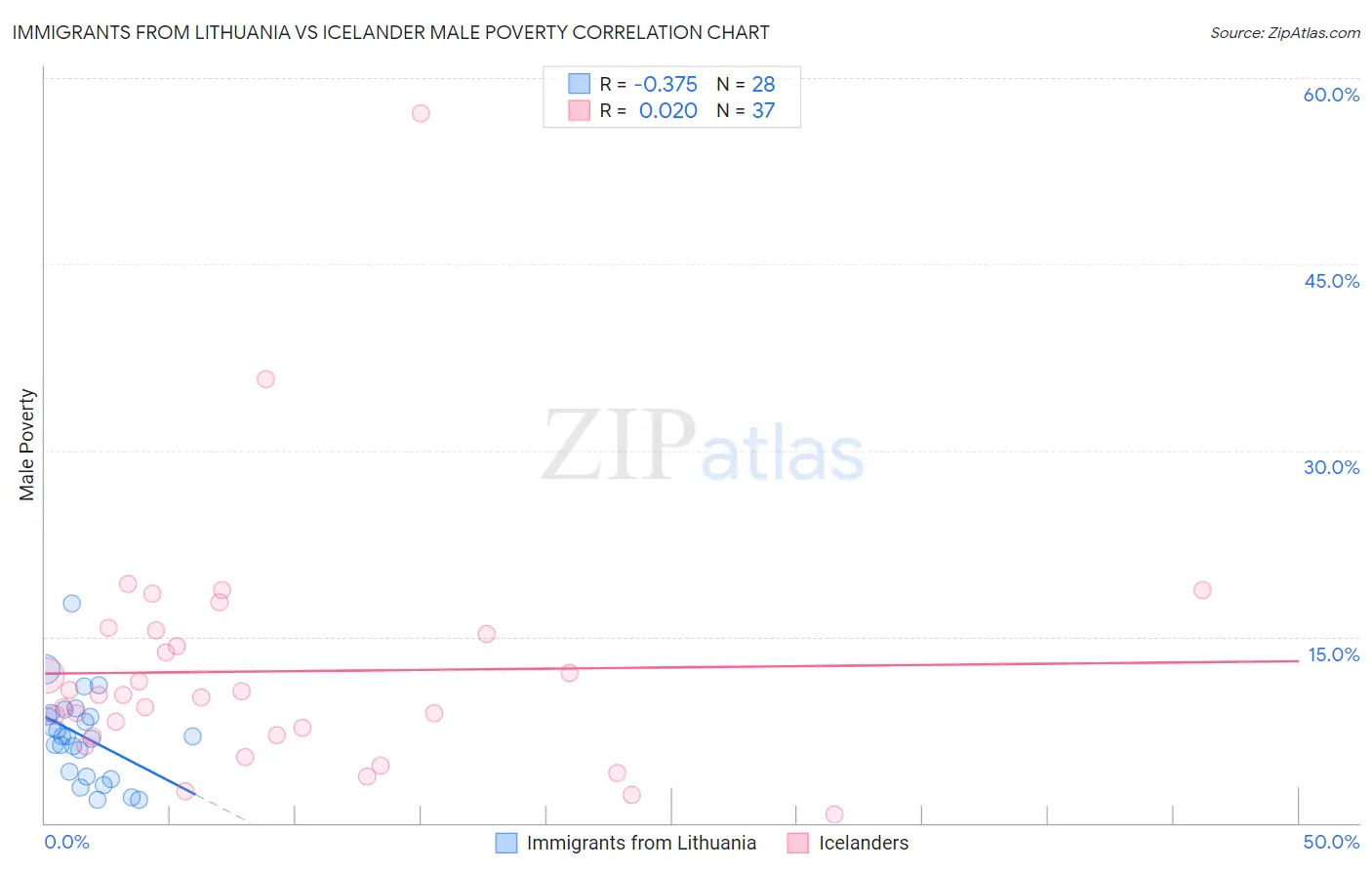 Immigrants from Lithuania vs Icelander Male Poverty