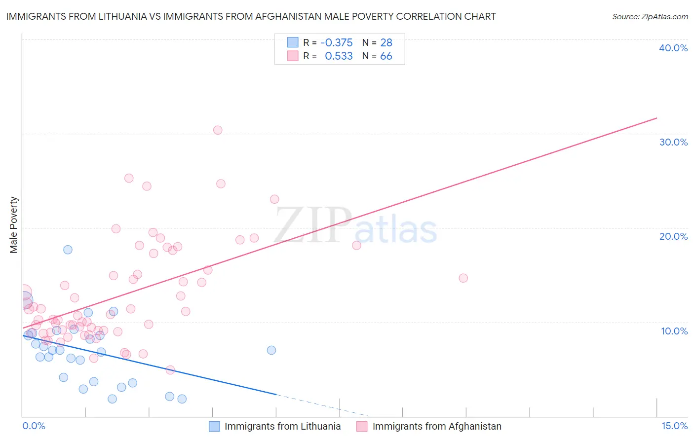 Immigrants from Lithuania vs Immigrants from Afghanistan Male Poverty