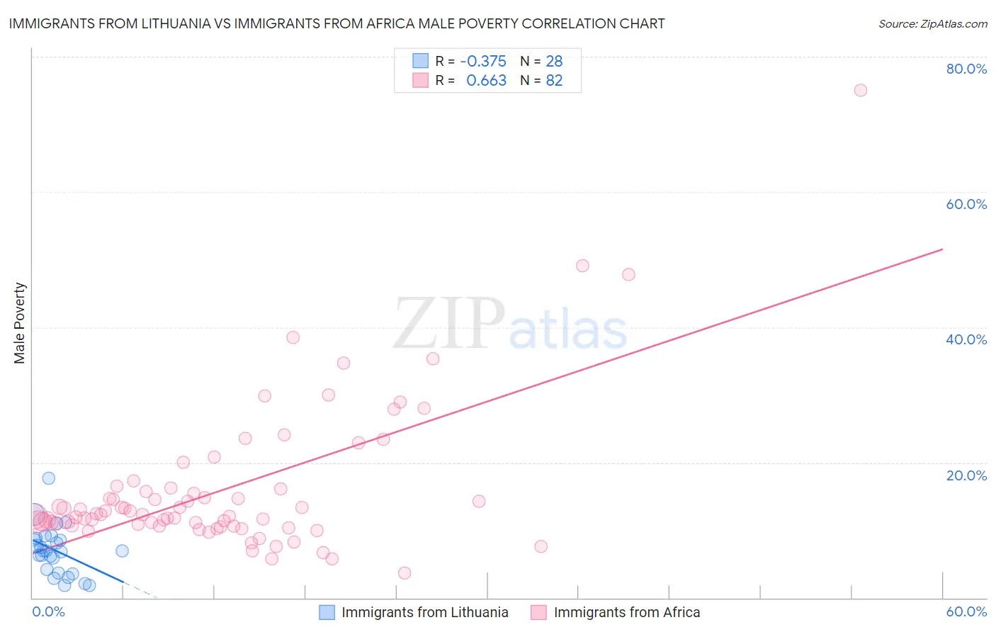 Immigrants from Lithuania vs Immigrants from Africa Male Poverty