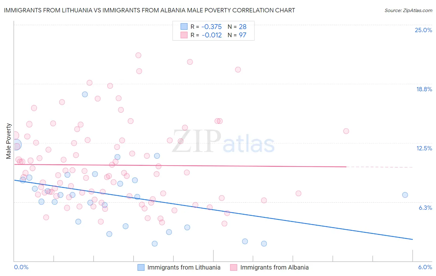 Immigrants from Lithuania vs Immigrants from Albania Male Poverty