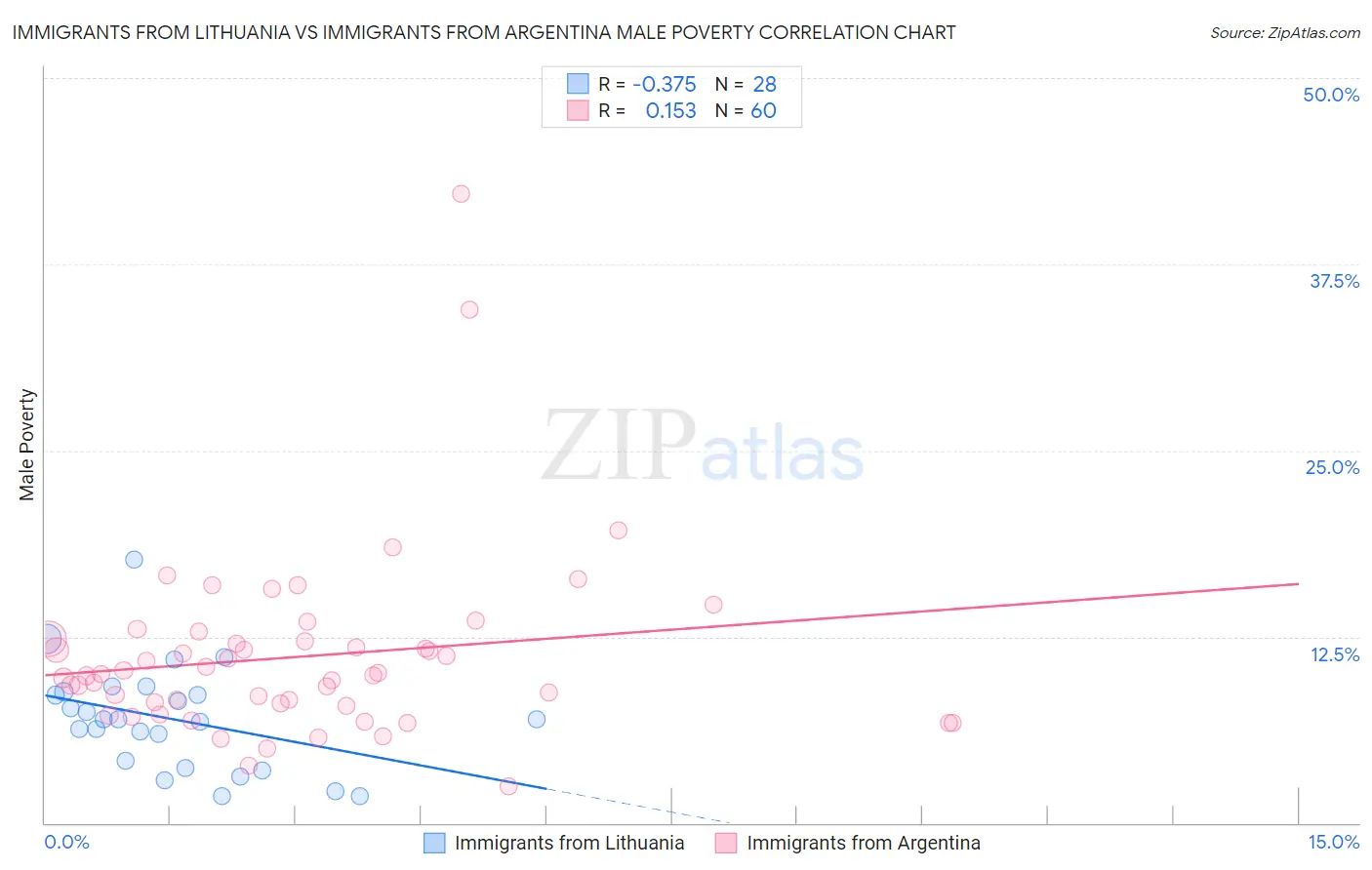 Immigrants from Lithuania vs Immigrants from Argentina Male Poverty