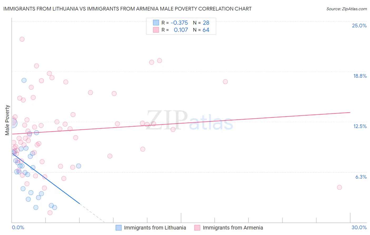 Immigrants from Lithuania vs Immigrants from Armenia Male Poverty