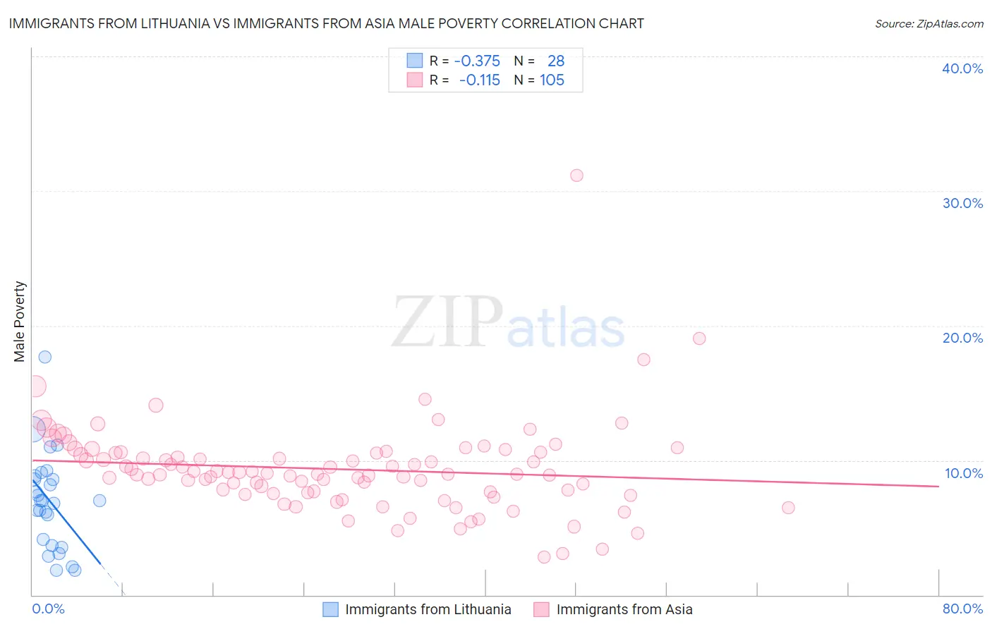 Immigrants from Lithuania vs Immigrants from Asia Male Poverty