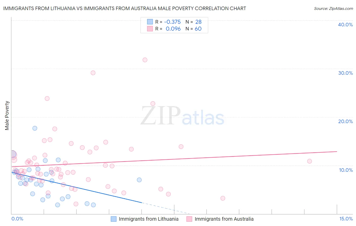 Immigrants from Lithuania vs Immigrants from Australia Male Poverty