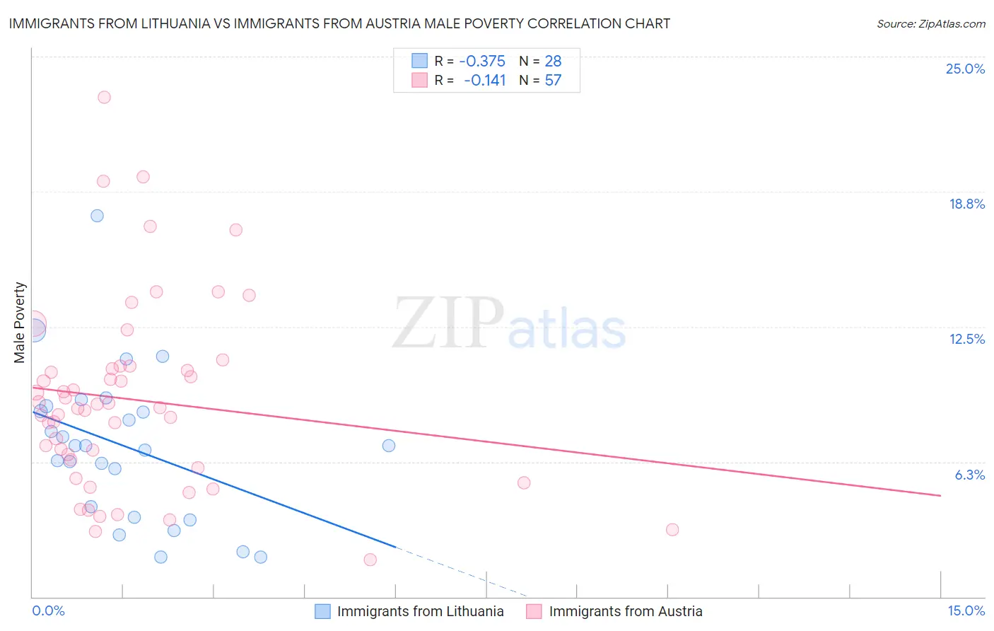 Immigrants from Lithuania vs Immigrants from Austria Male Poverty