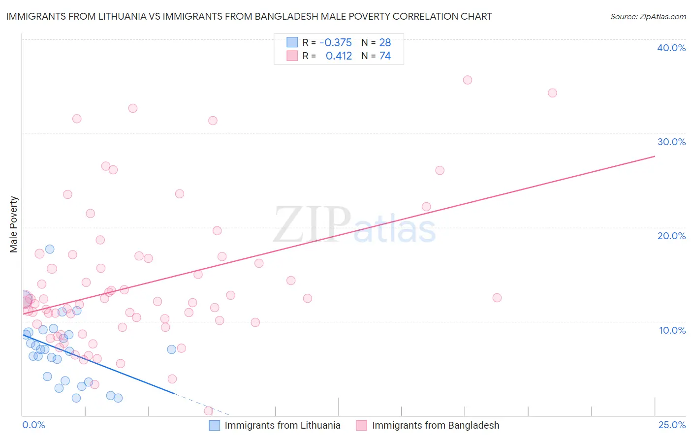 Immigrants from Lithuania vs Immigrants from Bangladesh Male Poverty