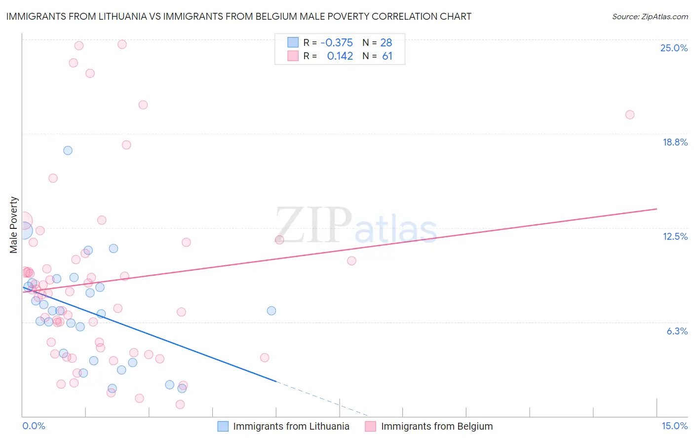 Immigrants from Lithuania vs Immigrants from Belgium Male Poverty