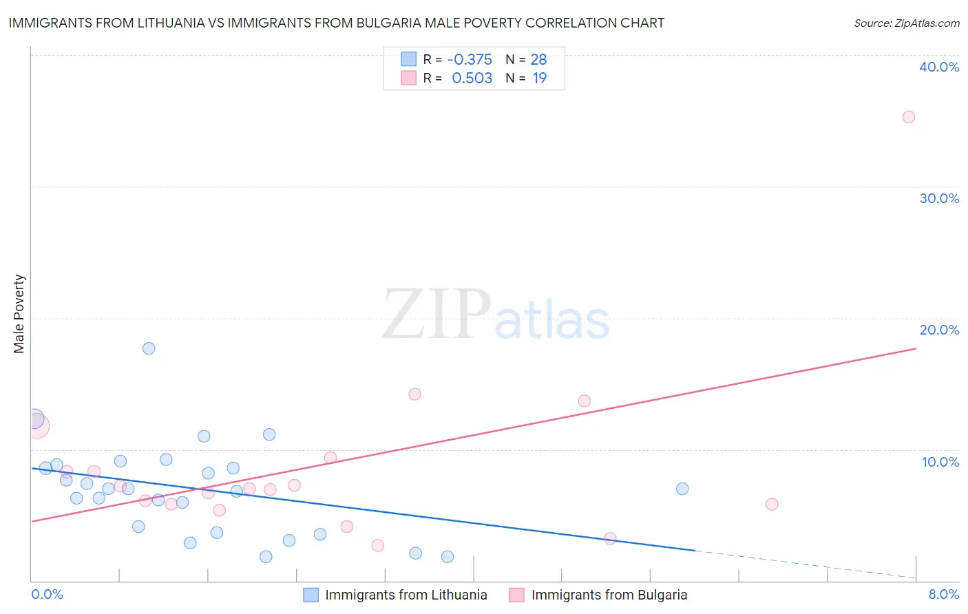 Immigrants from Lithuania vs Immigrants from Bulgaria Male Poverty