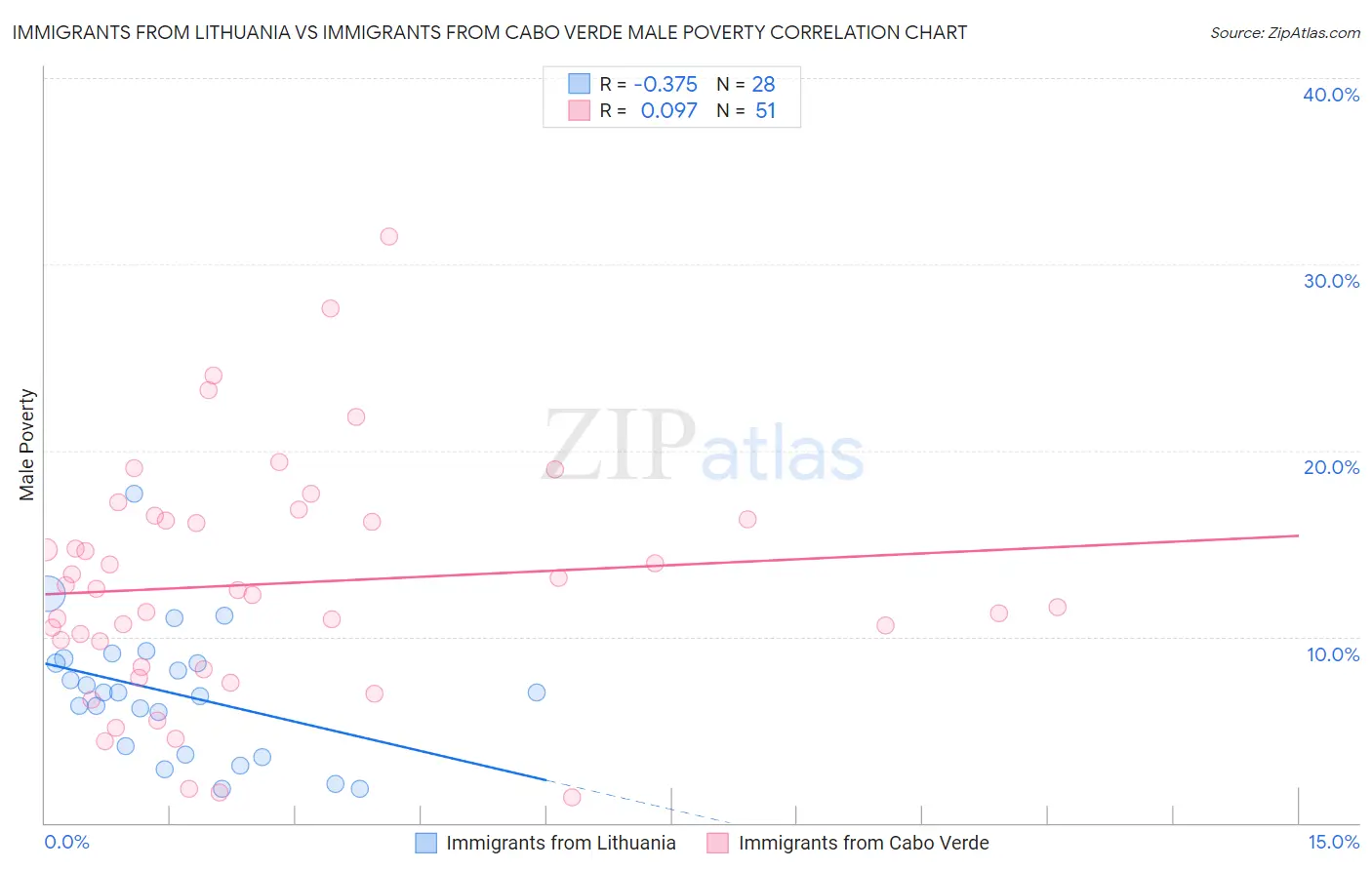 Immigrants from Lithuania vs Immigrants from Cabo Verde Male Poverty