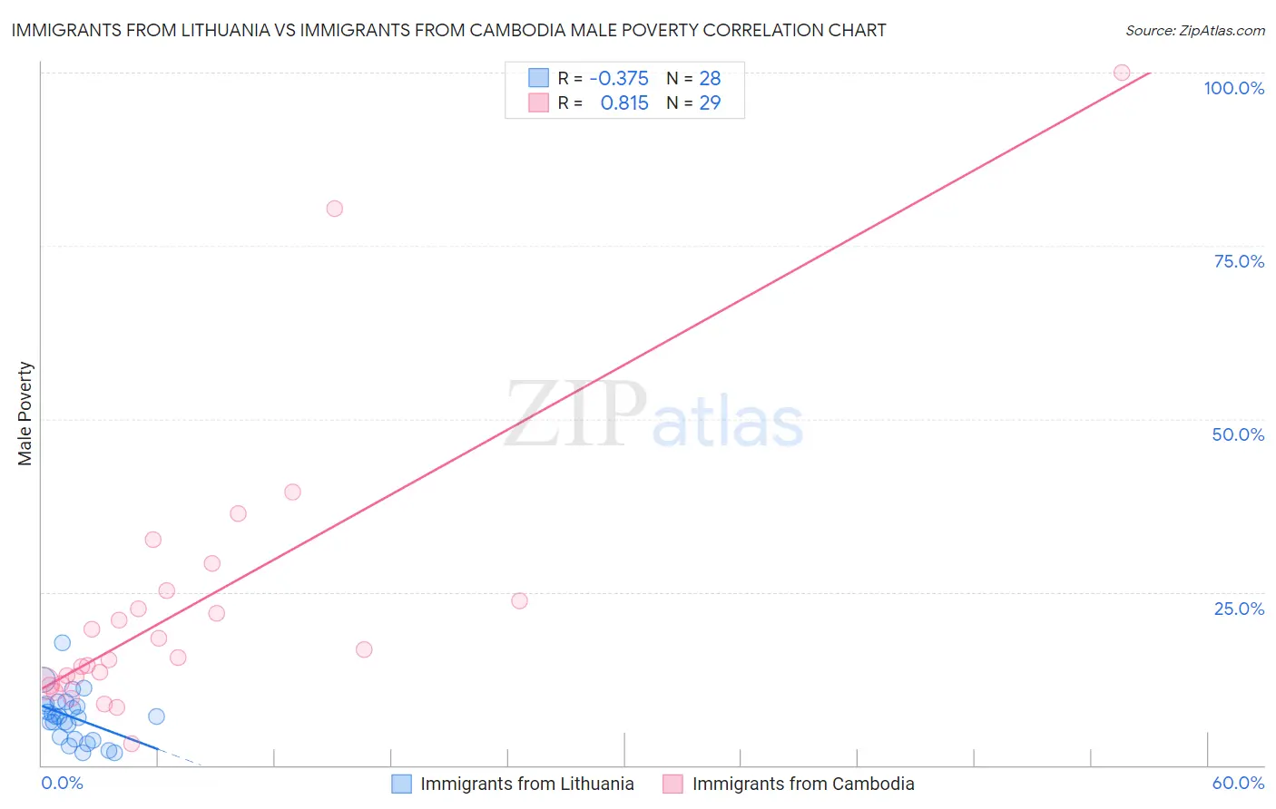 Immigrants from Lithuania vs Immigrants from Cambodia Male Poverty