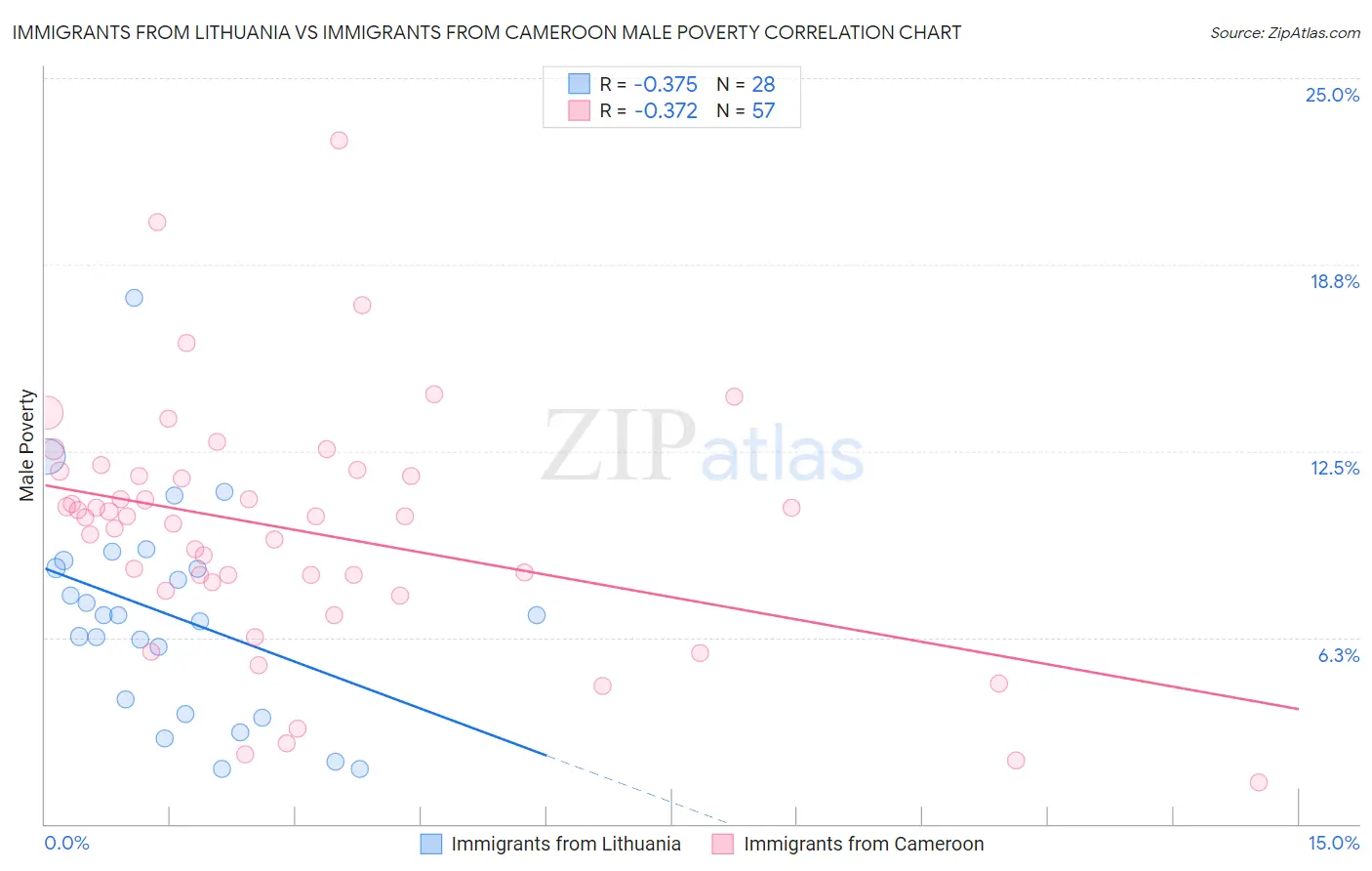 Immigrants from Lithuania vs Immigrants from Cameroon Male Poverty