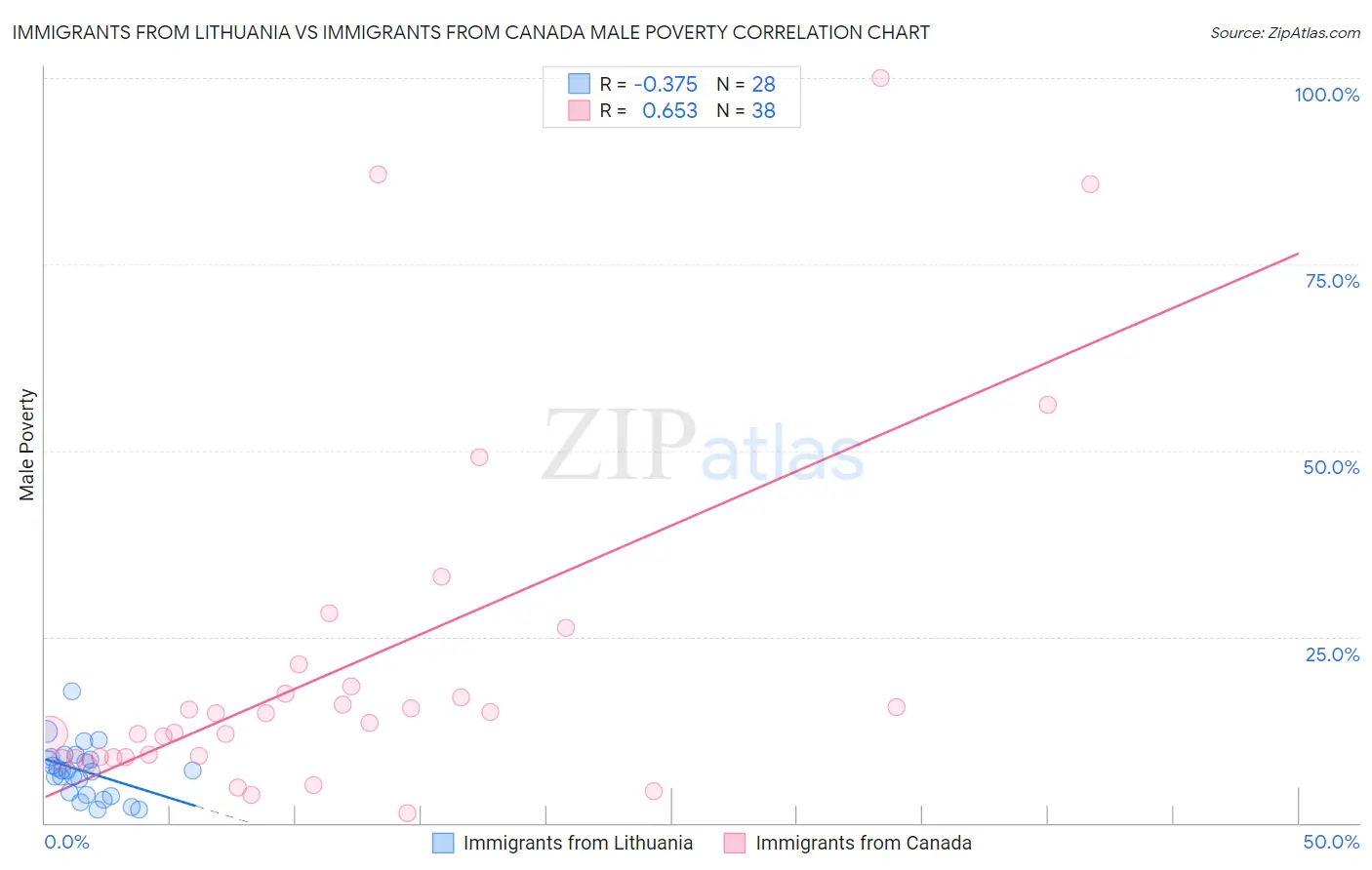 Immigrants from Lithuania vs Immigrants from Canada Male Poverty