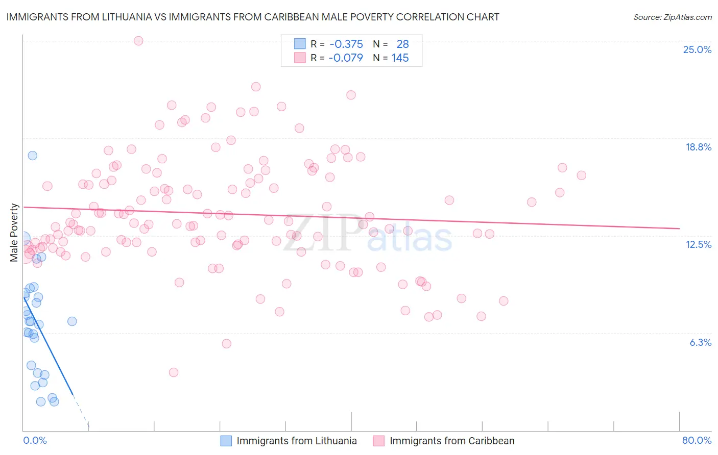 Immigrants from Lithuania vs Immigrants from Caribbean Male Poverty