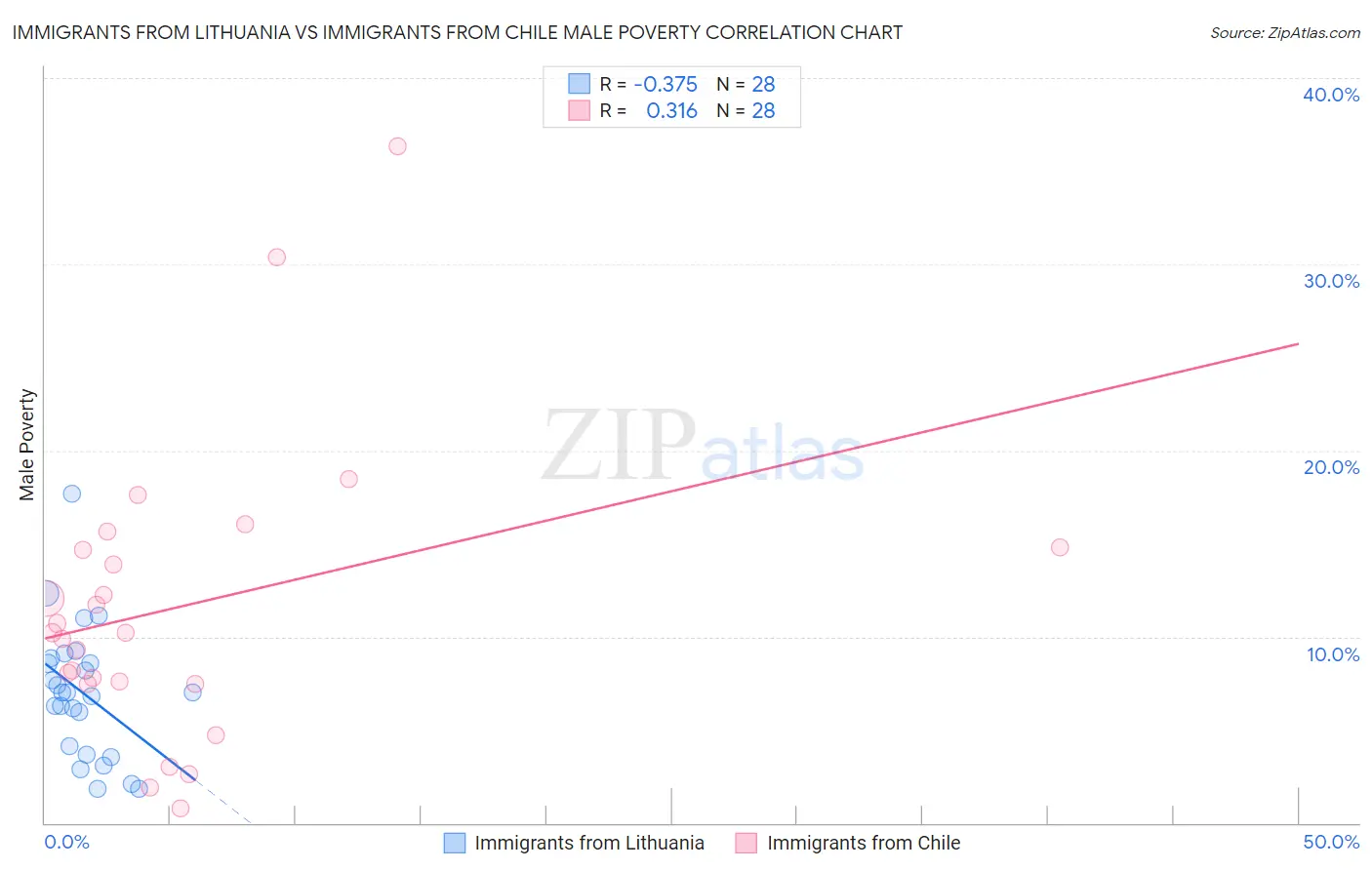 Immigrants from Lithuania vs Immigrants from Chile Male Poverty