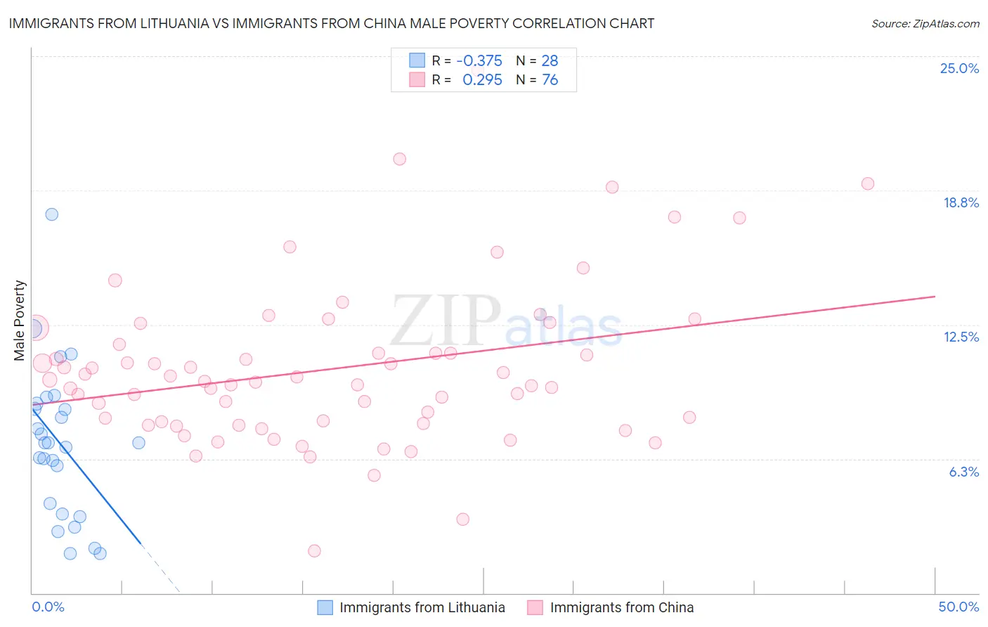 Immigrants from Lithuania vs Immigrants from China Male Poverty