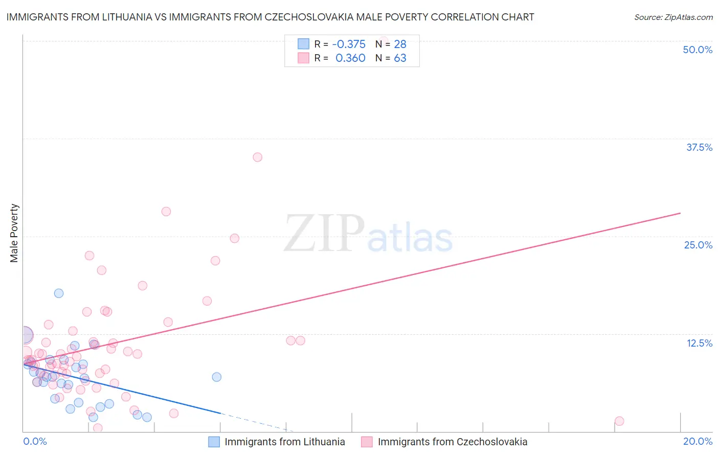 Immigrants from Lithuania vs Immigrants from Czechoslovakia Male Poverty