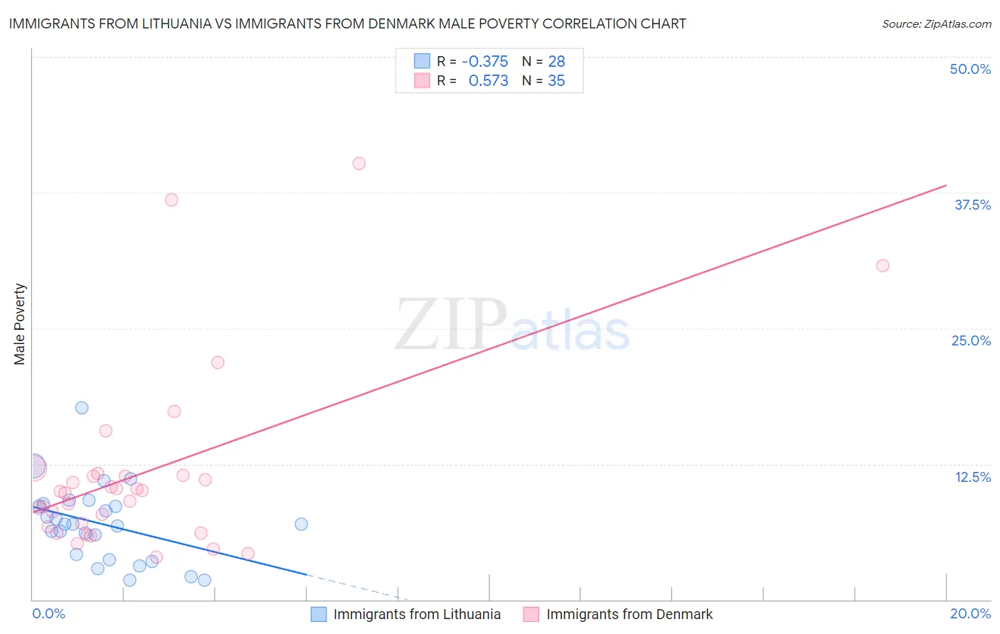 Immigrants from Lithuania vs Immigrants from Denmark Male Poverty