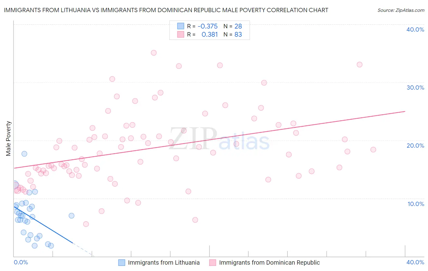 Immigrants from Lithuania vs Immigrants from Dominican Republic Male Poverty