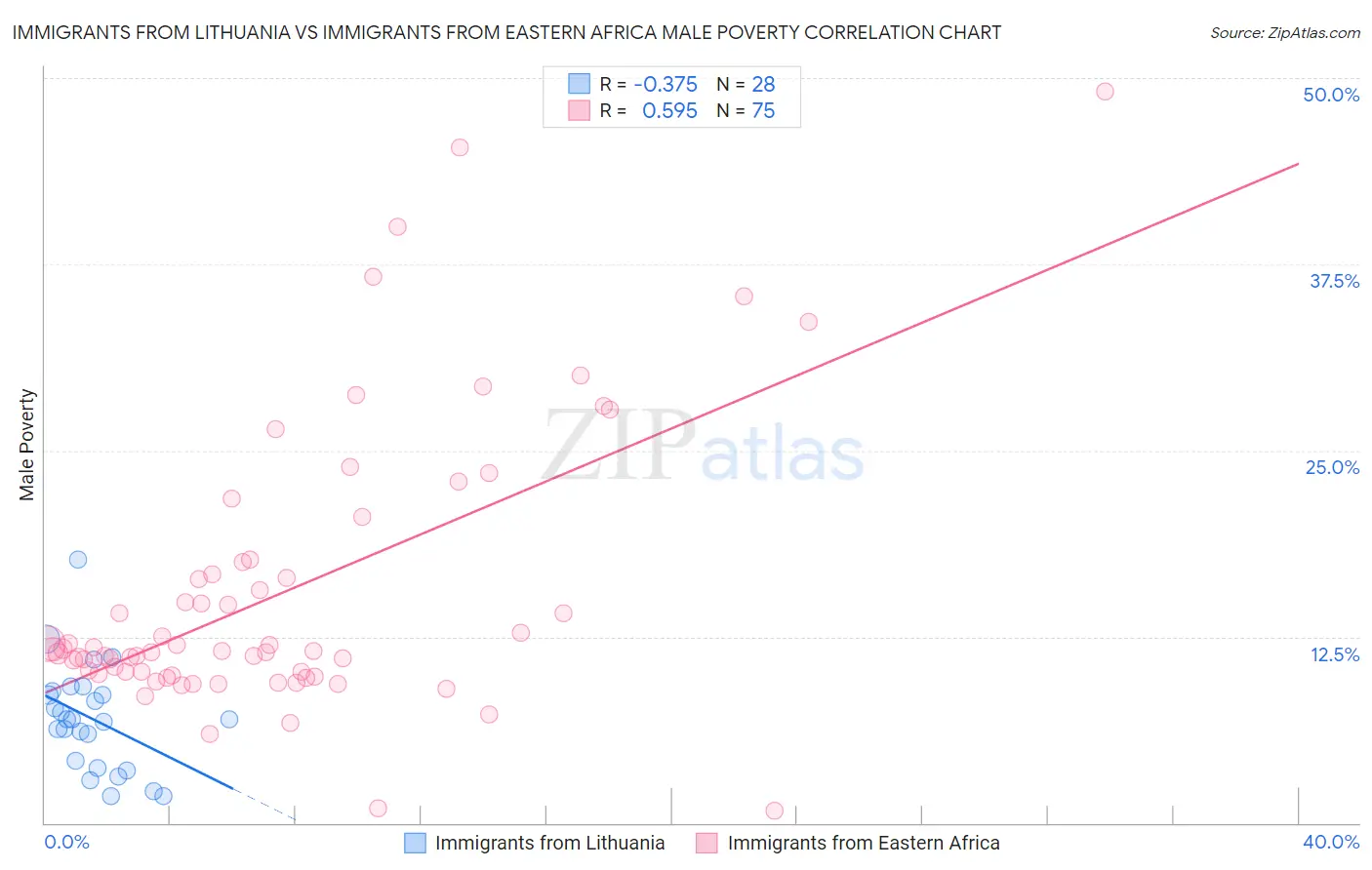 Immigrants from Lithuania vs Immigrants from Eastern Africa Male Poverty