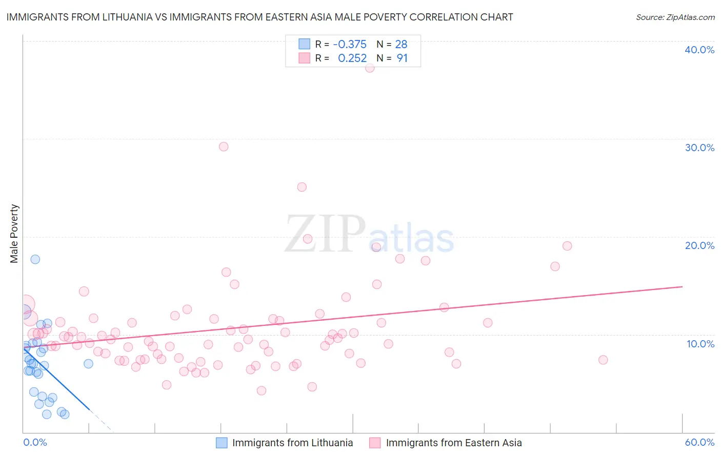 Immigrants from Lithuania vs Immigrants from Eastern Asia Male Poverty