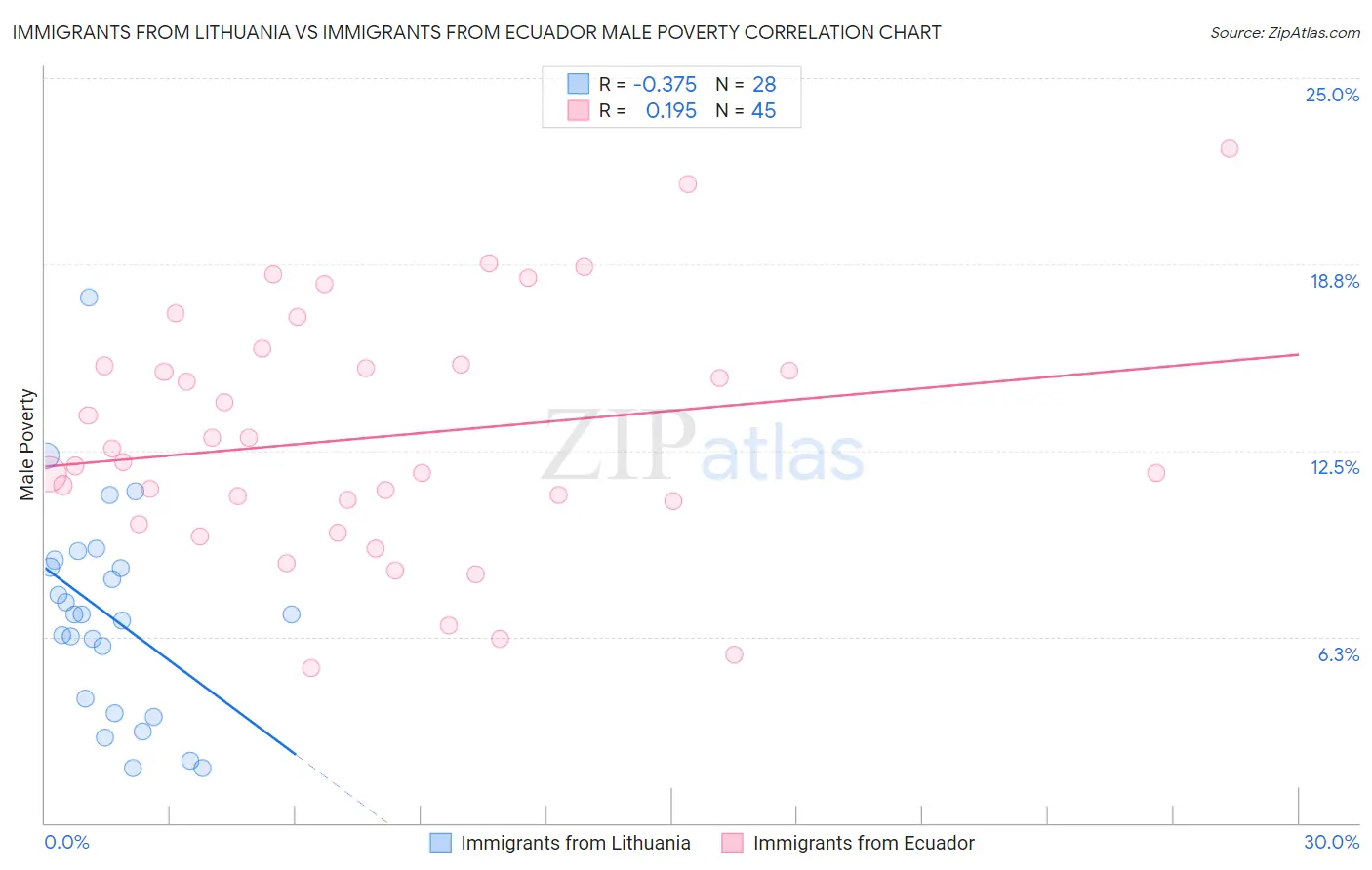 Immigrants from Lithuania vs Immigrants from Ecuador Male Poverty