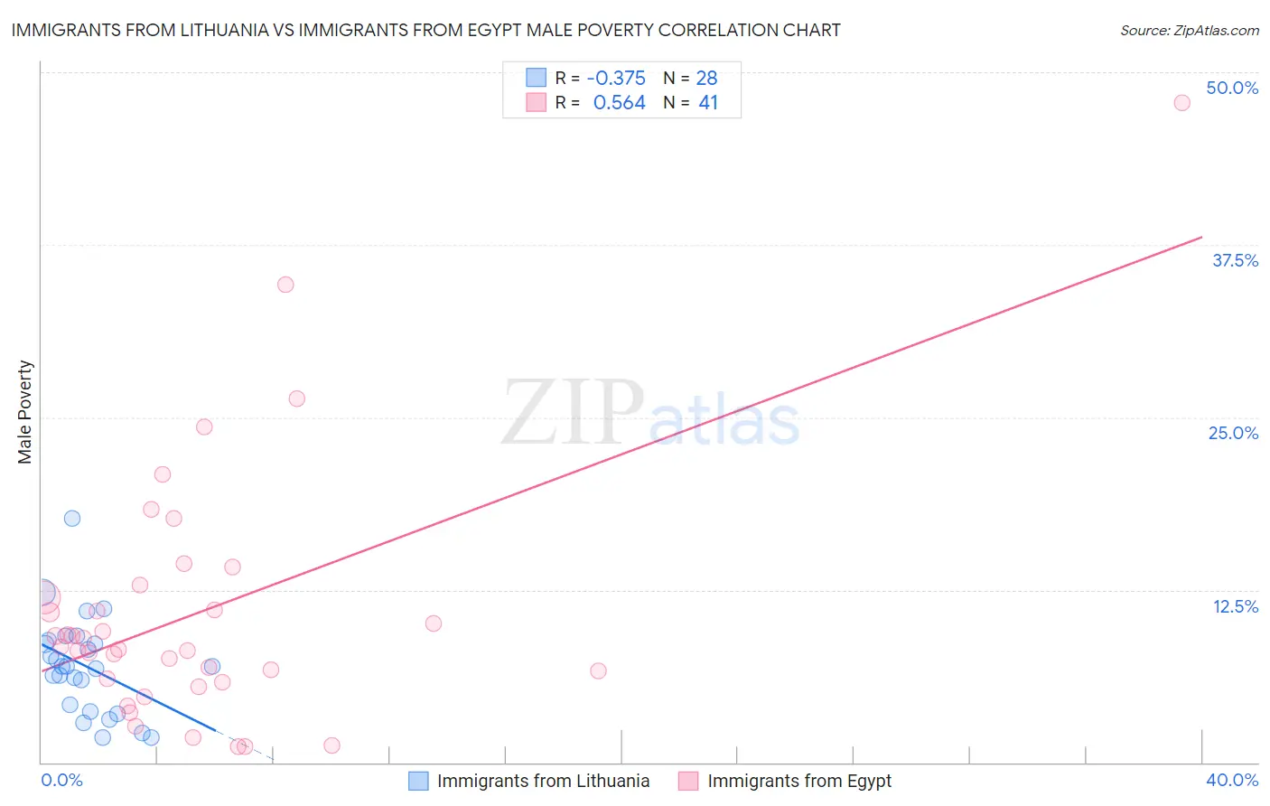 Immigrants from Lithuania vs Immigrants from Egypt Male Poverty
