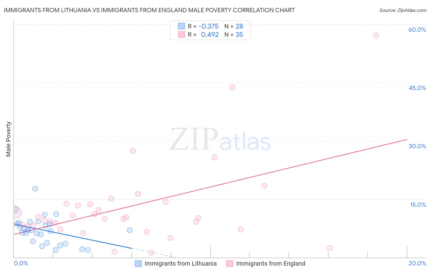 Immigrants from Lithuania vs Immigrants from England Male Poverty