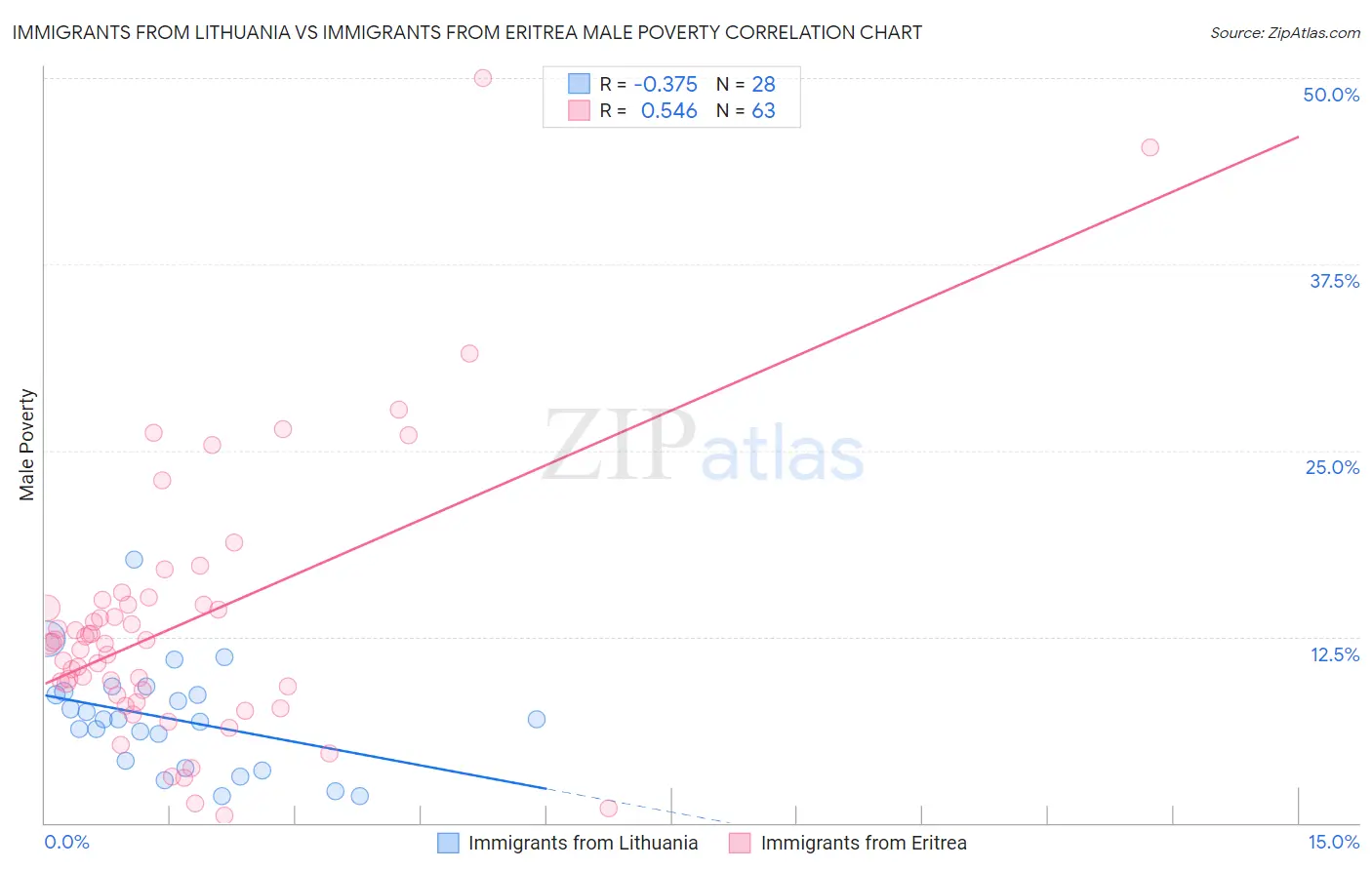 Immigrants from Lithuania vs Immigrants from Eritrea Male Poverty
