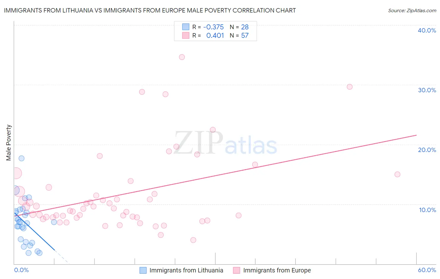 Immigrants from Lithuania vs Immigrants from Europe Male Poverty