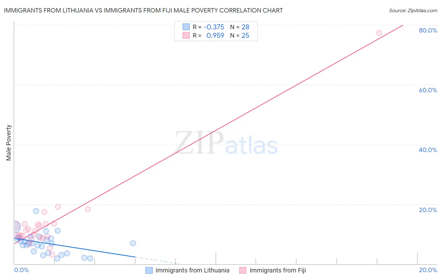 Immigrants from Lithuania vs Immigrants from Fiji Male Poverty