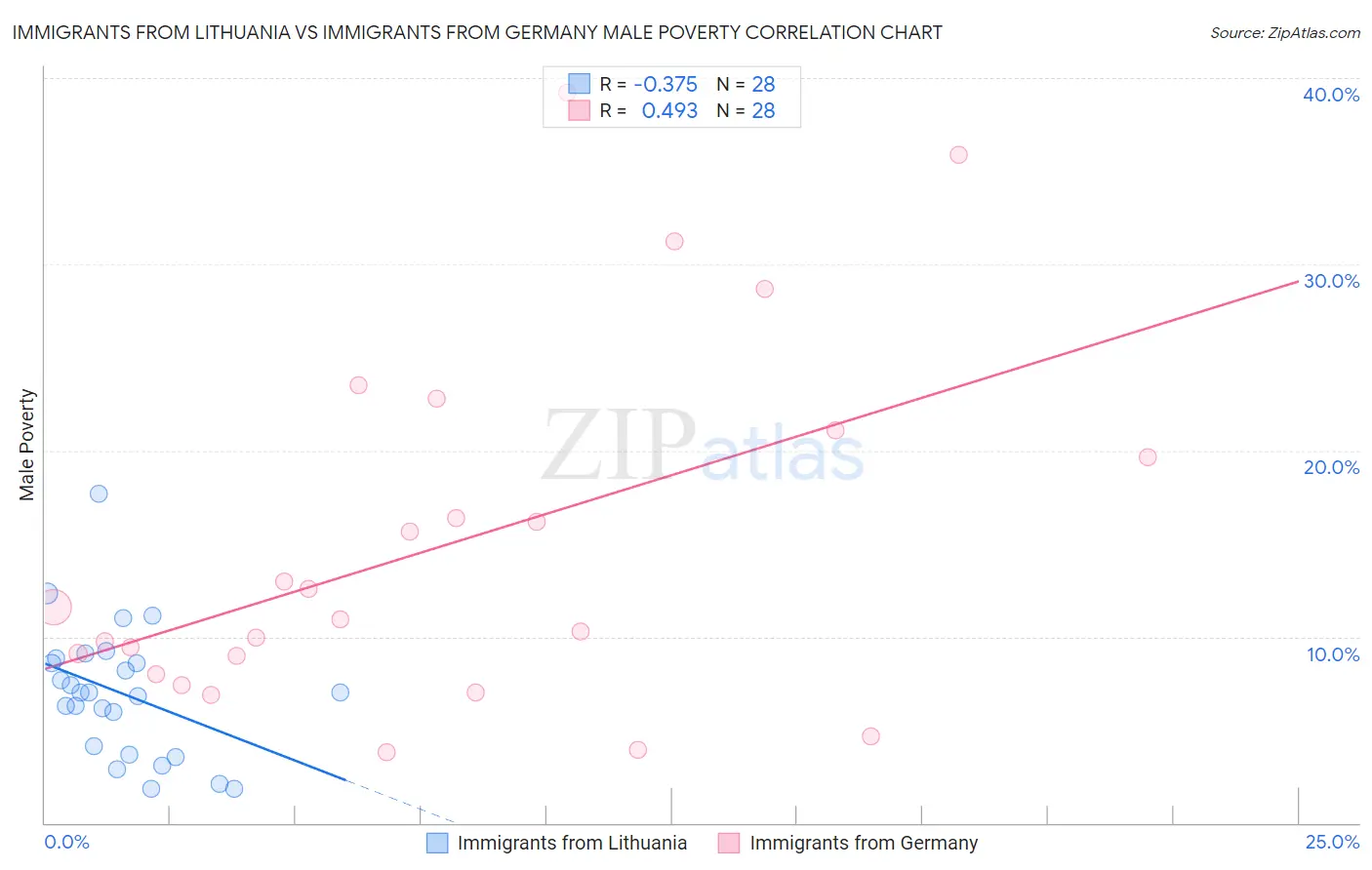 Immigrants from Lithuania vs Immigrants from Germany Male Poverty