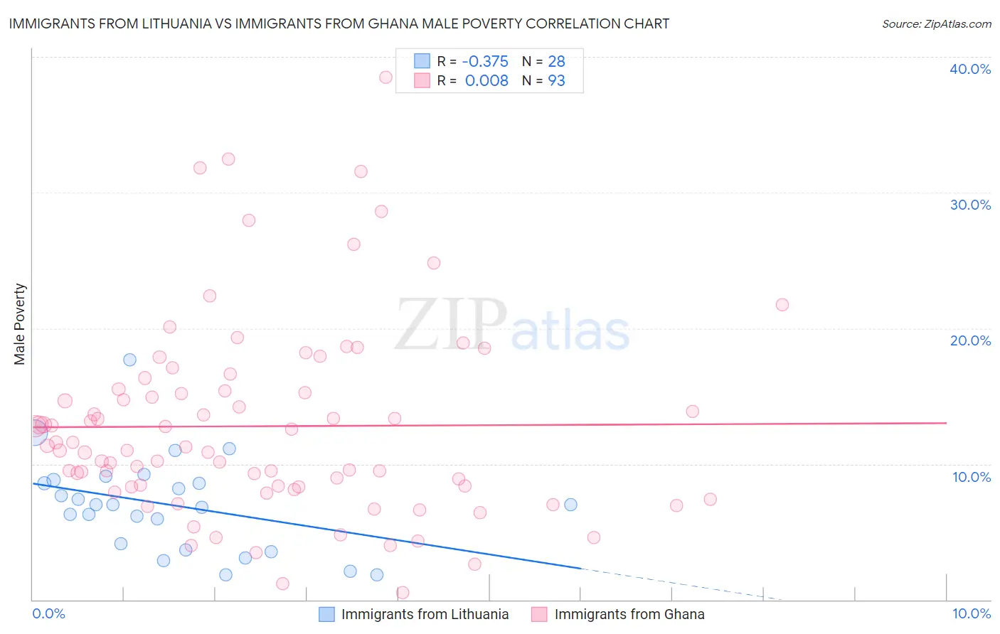 Immigrants from Lithuania vs Immigrants from Ghana Male Poverty