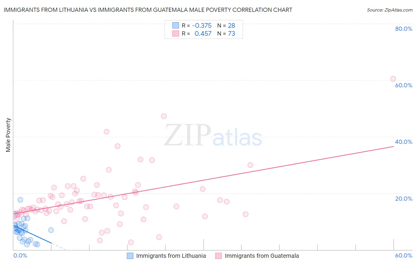 Immigrants from Lithuania vs Immigrants from Guatemala Male Poverty