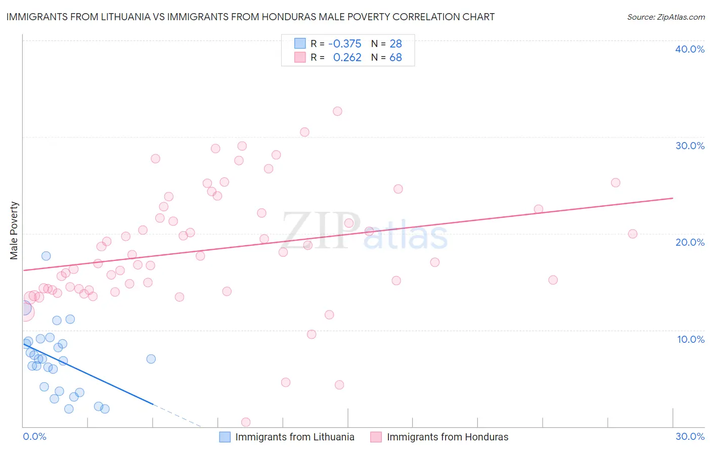 Immigrants from Lithuania vs Immigrants from Honduras Male Poverty