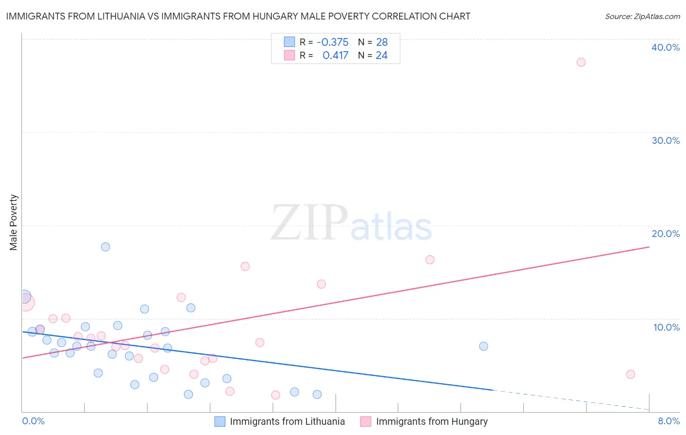 Immigrants from Lithuania vs Immigrants from Hungary Male Poverty