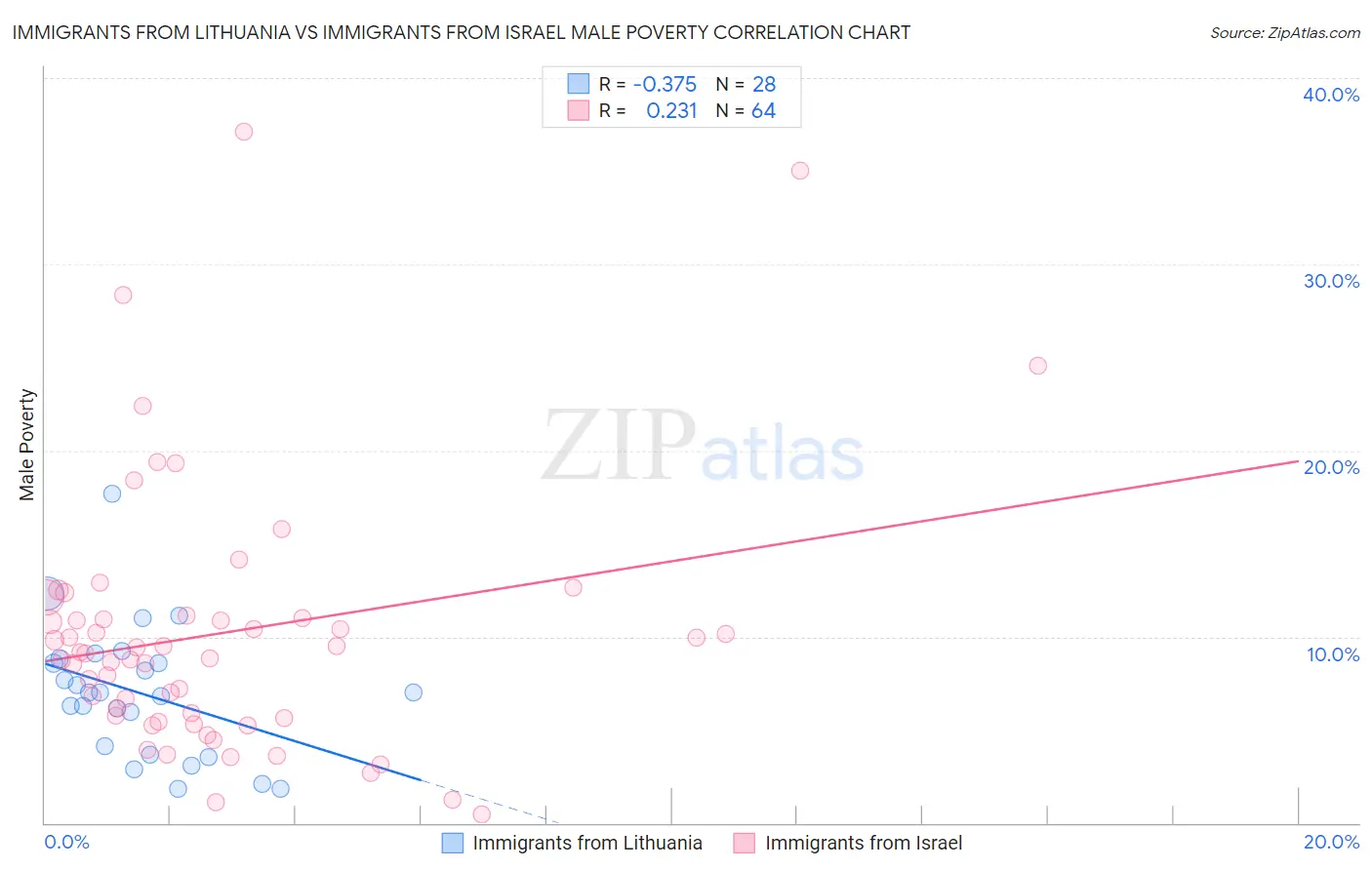 Immigrants from Lithuania vs Immigrants from Israel Male Poverty