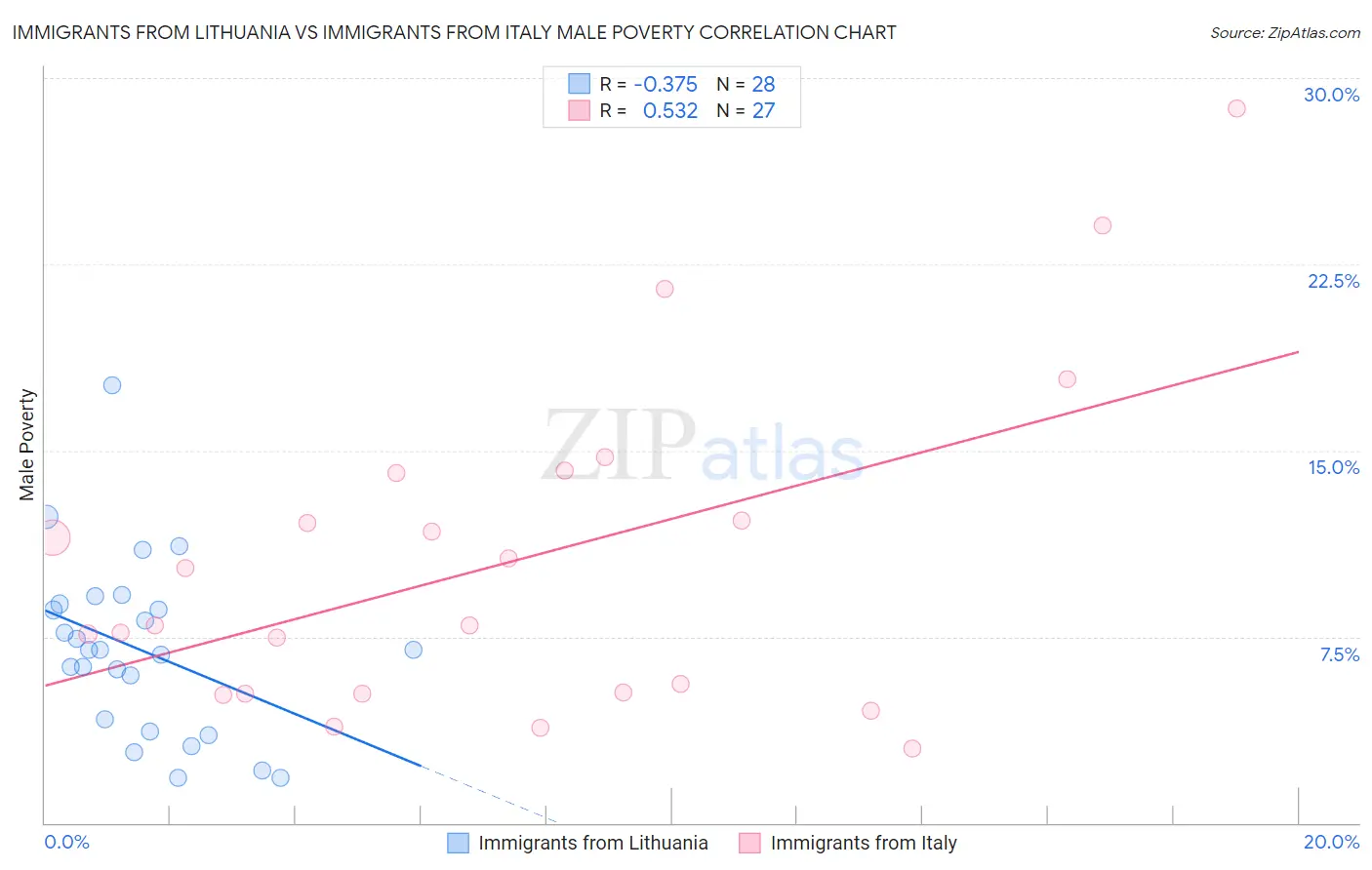 Immigrants from Lithuania vs Immigrants from Italy Male Poverty