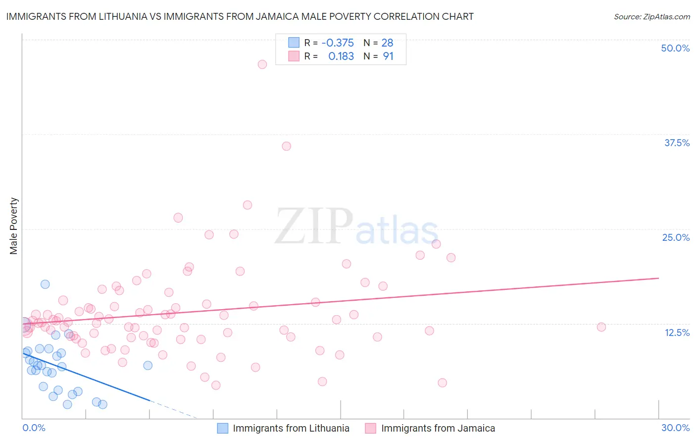 Immigrants from Lithuania vs Immigrants from Jamaica Male Poverty