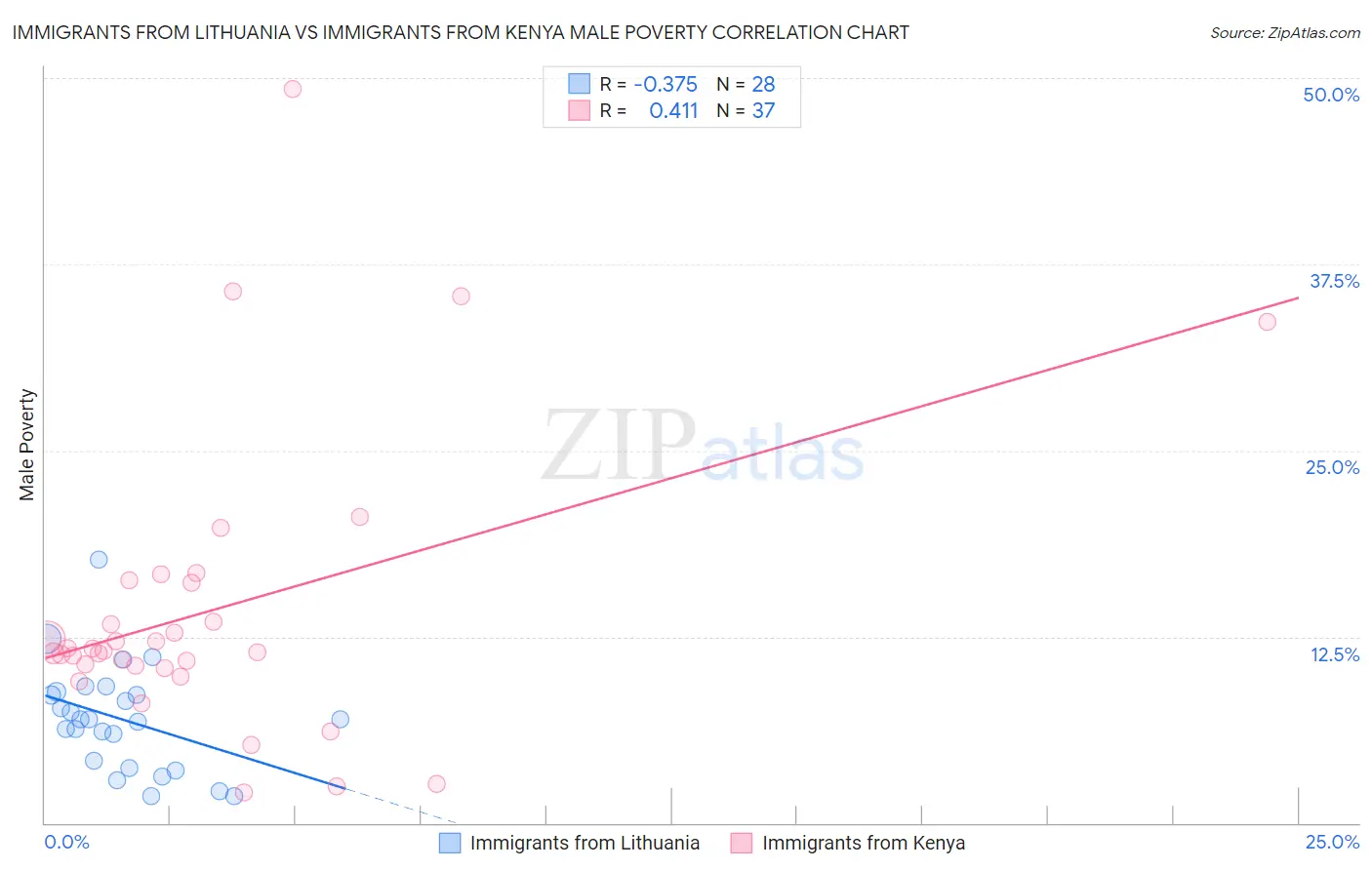 Immigrants from Lithuania vs Immigrants from Kenya Male Poverty