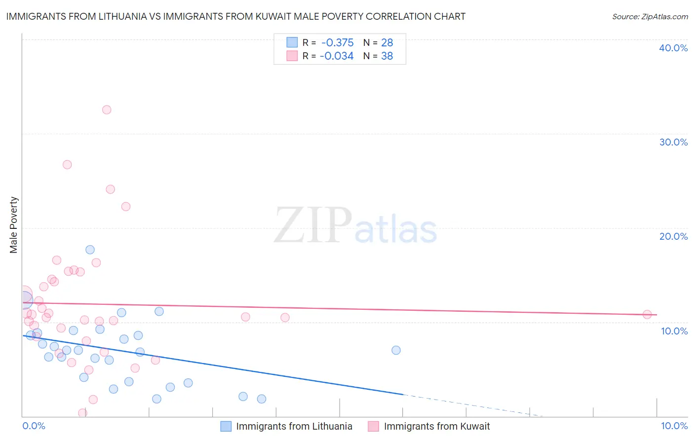 Immigrants from Lithuania vs Immigrants from Kuwait Male Poverty