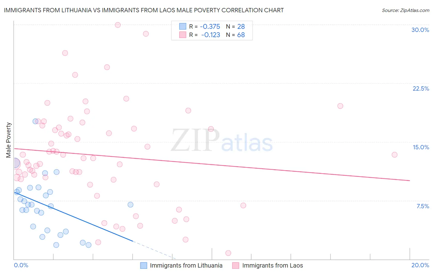 Immigrants from Lithuania vs Immigrants from Laos Male Poverty